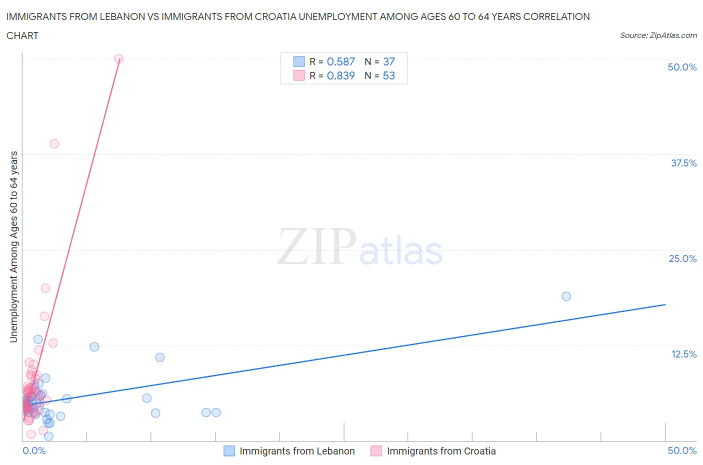 Immigrants from Lebanon vs Immigrants from Croatia Unemployment Among Ages 60 to 64 years