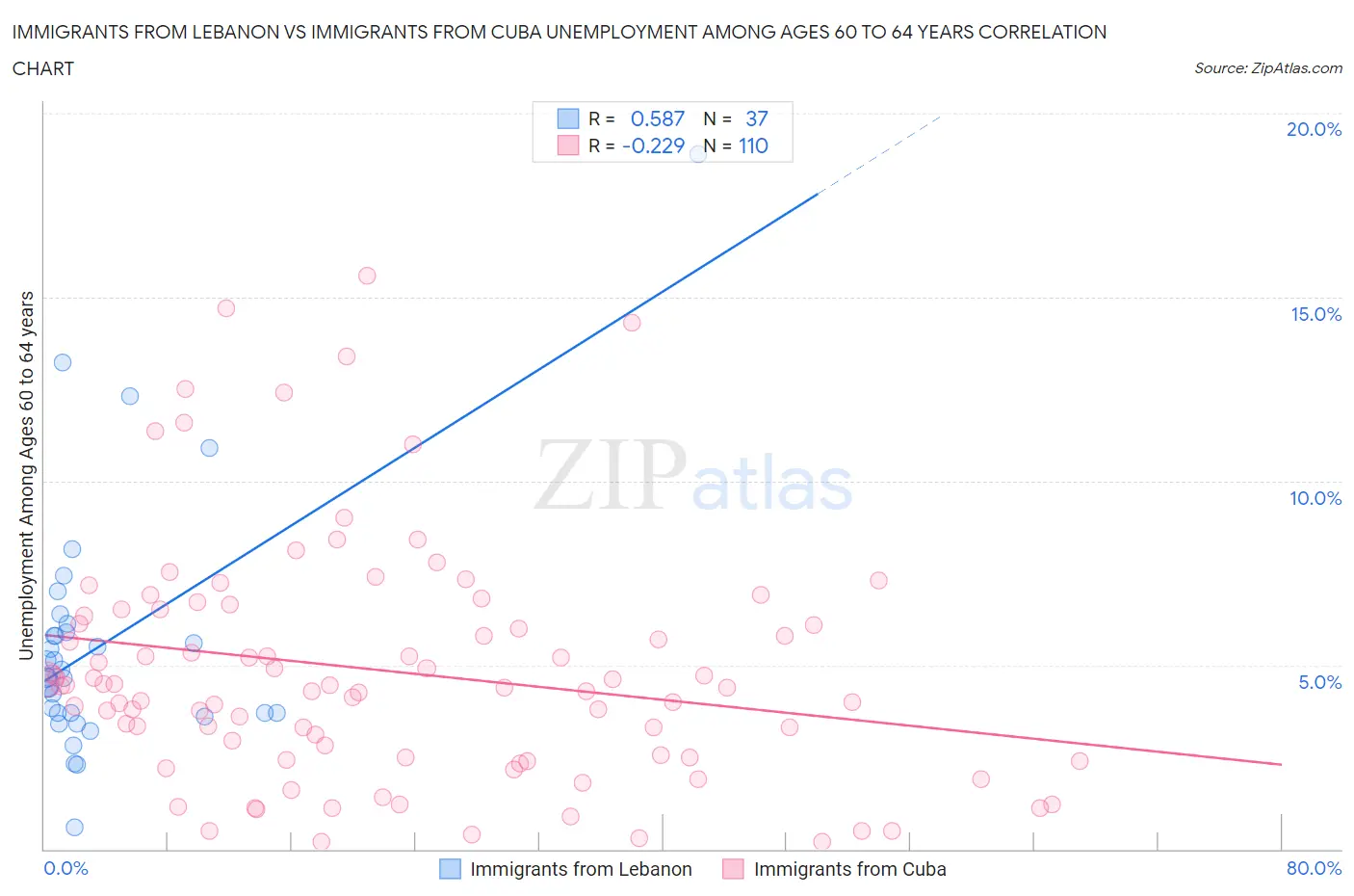 Immigrants from Lebanon vs Immigrants from Cuba Unemployment Among Ages 60 to 64 years