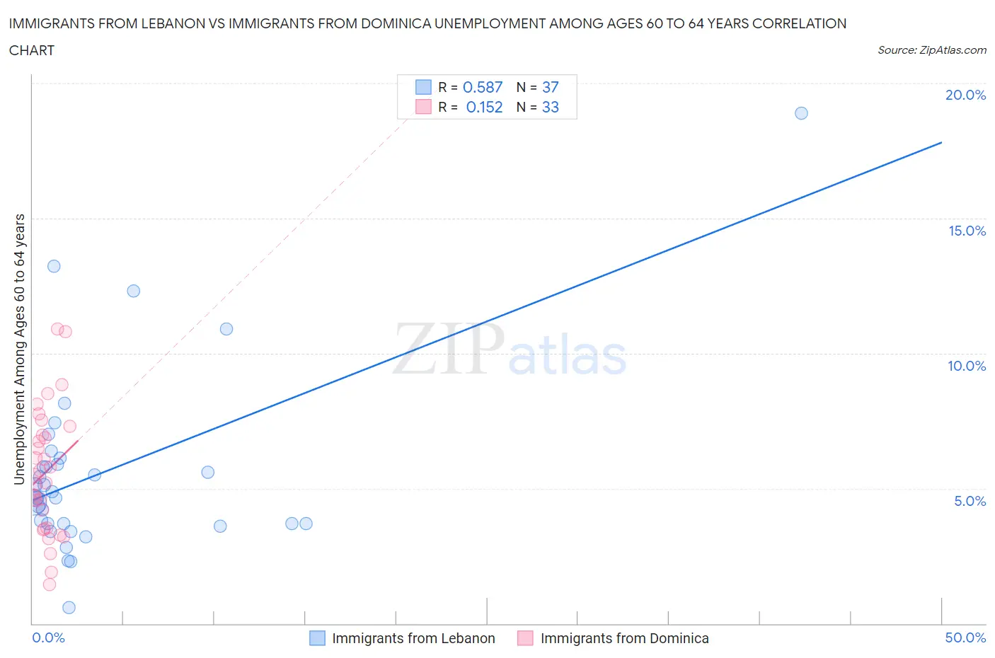 Immigrants from Lebanon vs Immigrants from Dominica Unemployment Among Ages 60 to 64 years