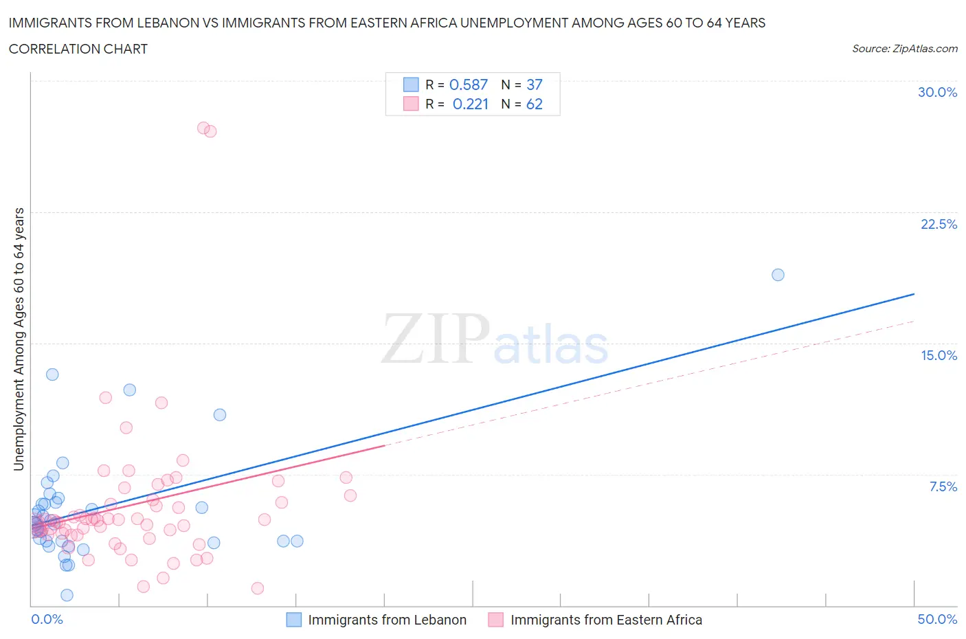 Immigrants from Lebanon vs Immigrants from Eastern Africa Unemployment Among Ages 60 to 64 years