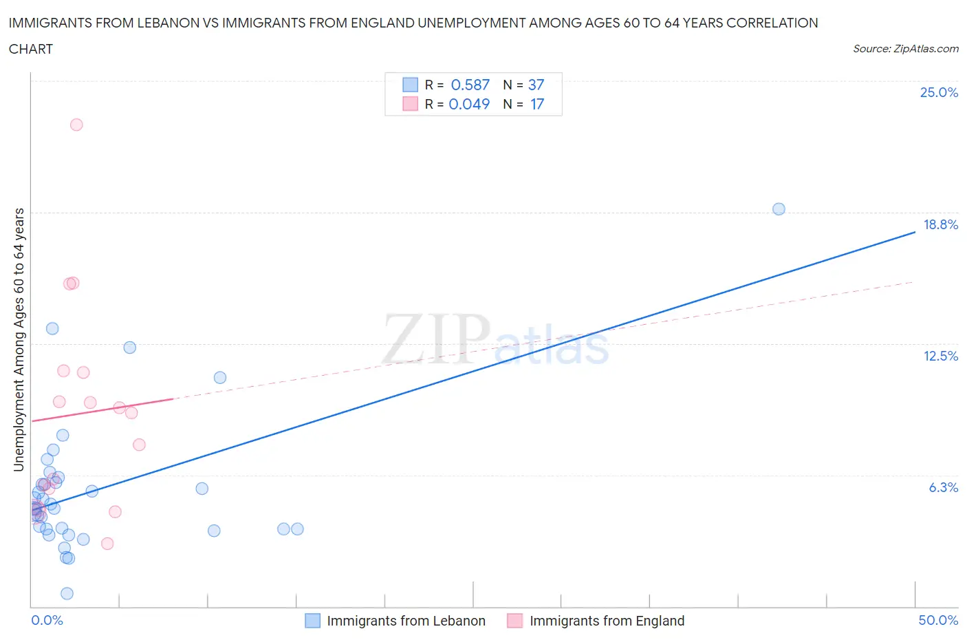 Immigrants from Lebanon vs Immigrants from England Unemployment Among Ages 60 to 64 years