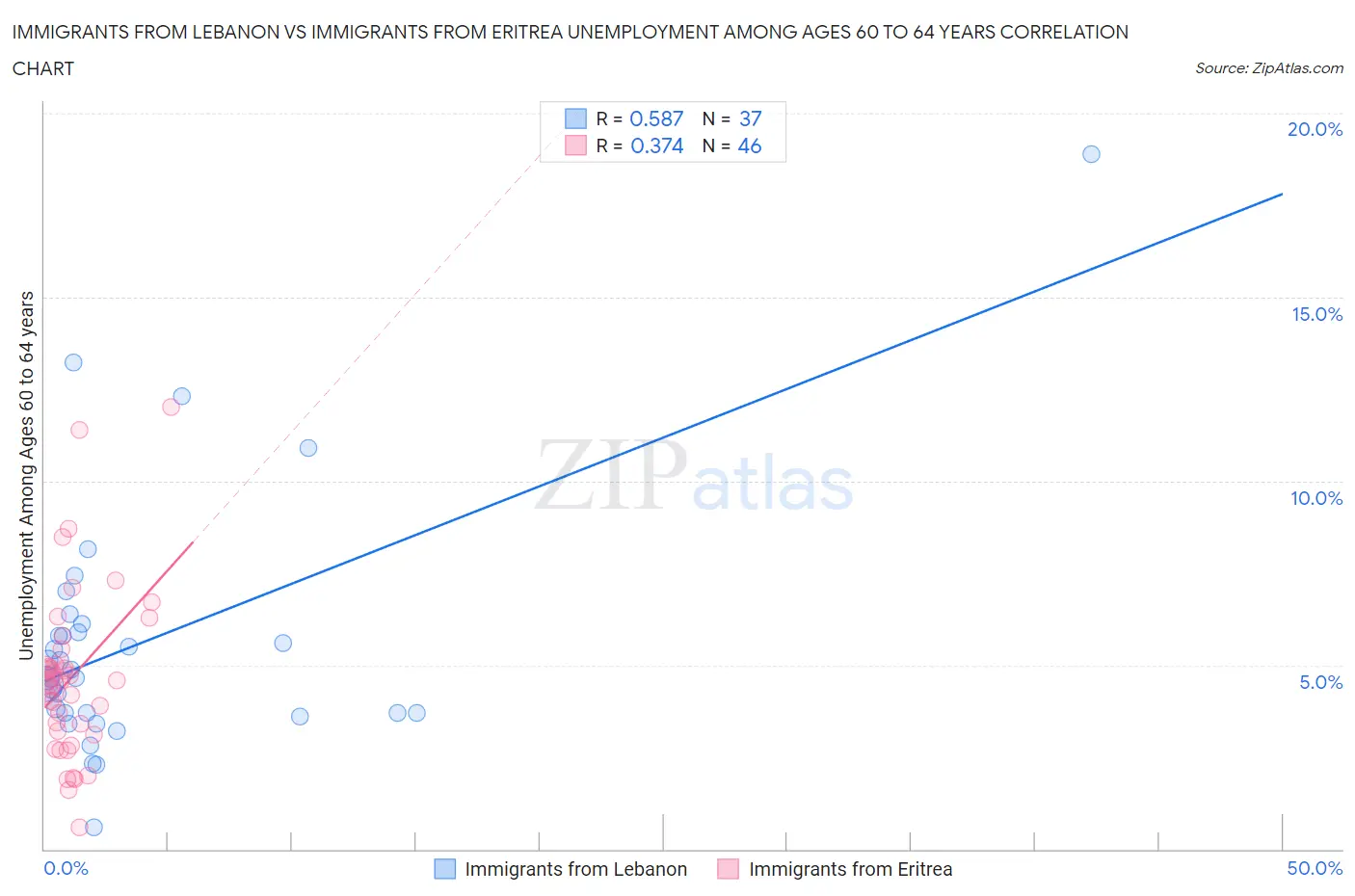 Immigrants from Lebanon vs Immigrants from Eritrea Unemployment Among Ages 60 to 64 years