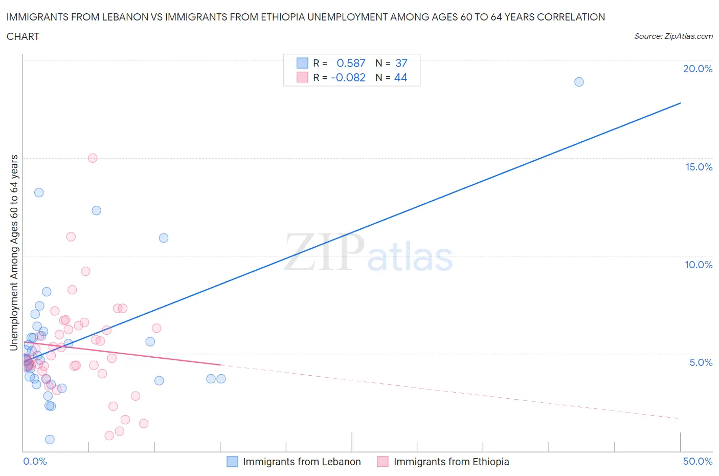 Immigrants from Lebanon vs Immigrants from Ethiopia Unemployment Among Ages 60 to 64 years