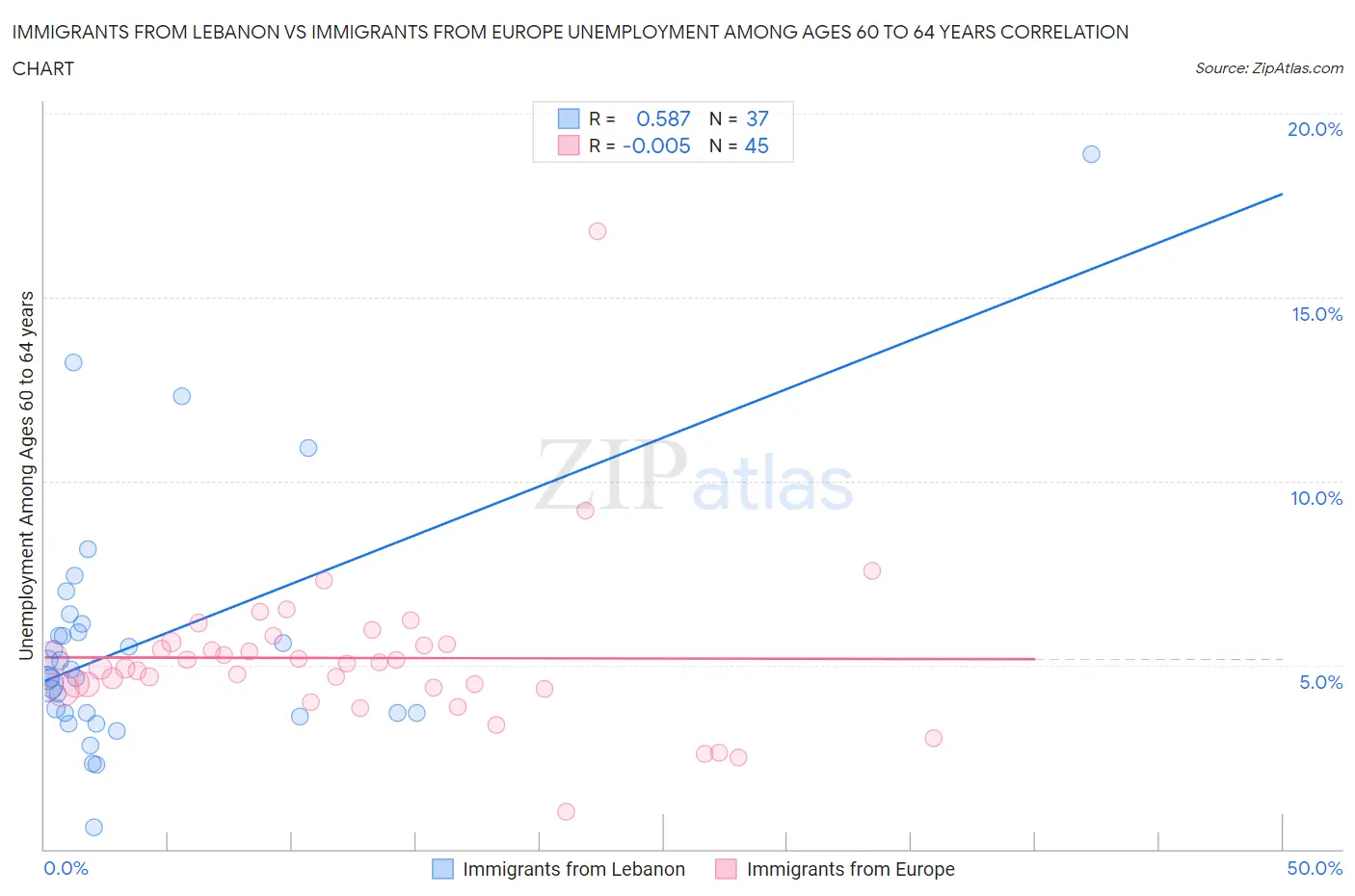 Immigrants from Lebanon vs Immigrants from Europe Unemployment Among Ages 60 to 64 years