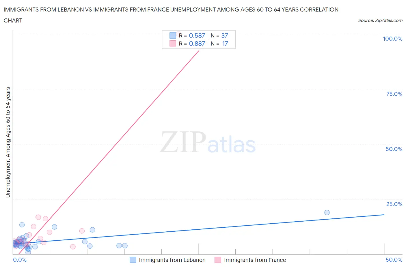 Immigrants from Lebanon vs Immigrants from France Unemployment Among Ages 60 to 64 years