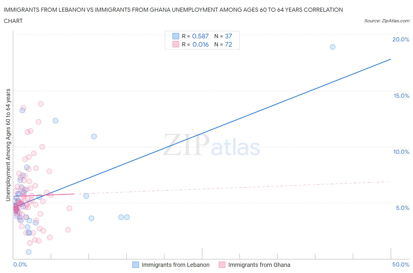 Immigrants from Lebanon vs Immigrants from Ghana Unemployment Among Ages 60 to 64 years