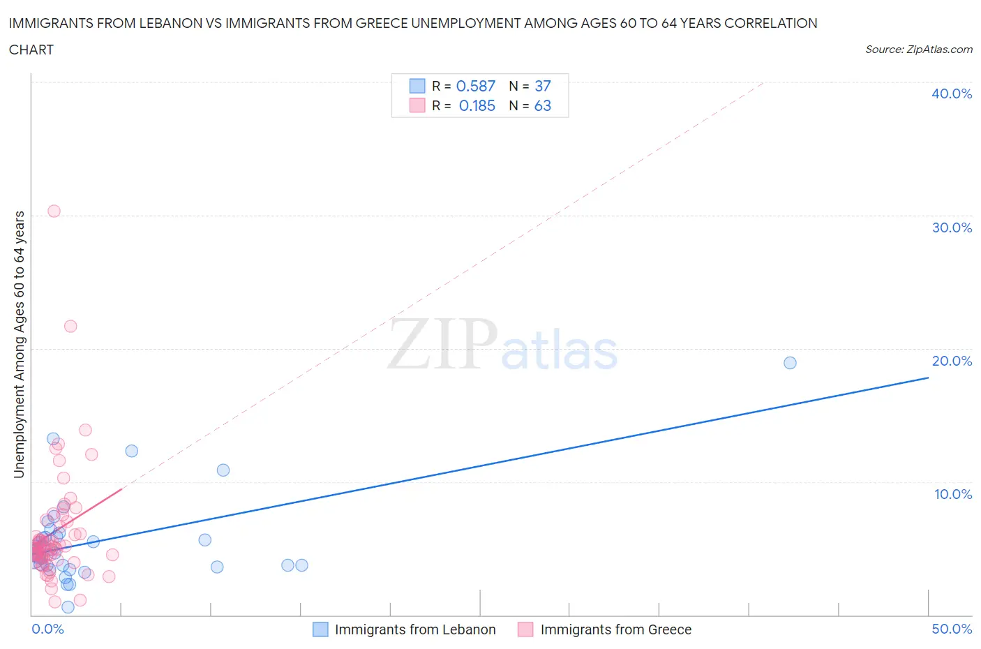 Immigrants from Lebanon vs Immigrants from Greece Unemployment Among Ages 60 to 64 years