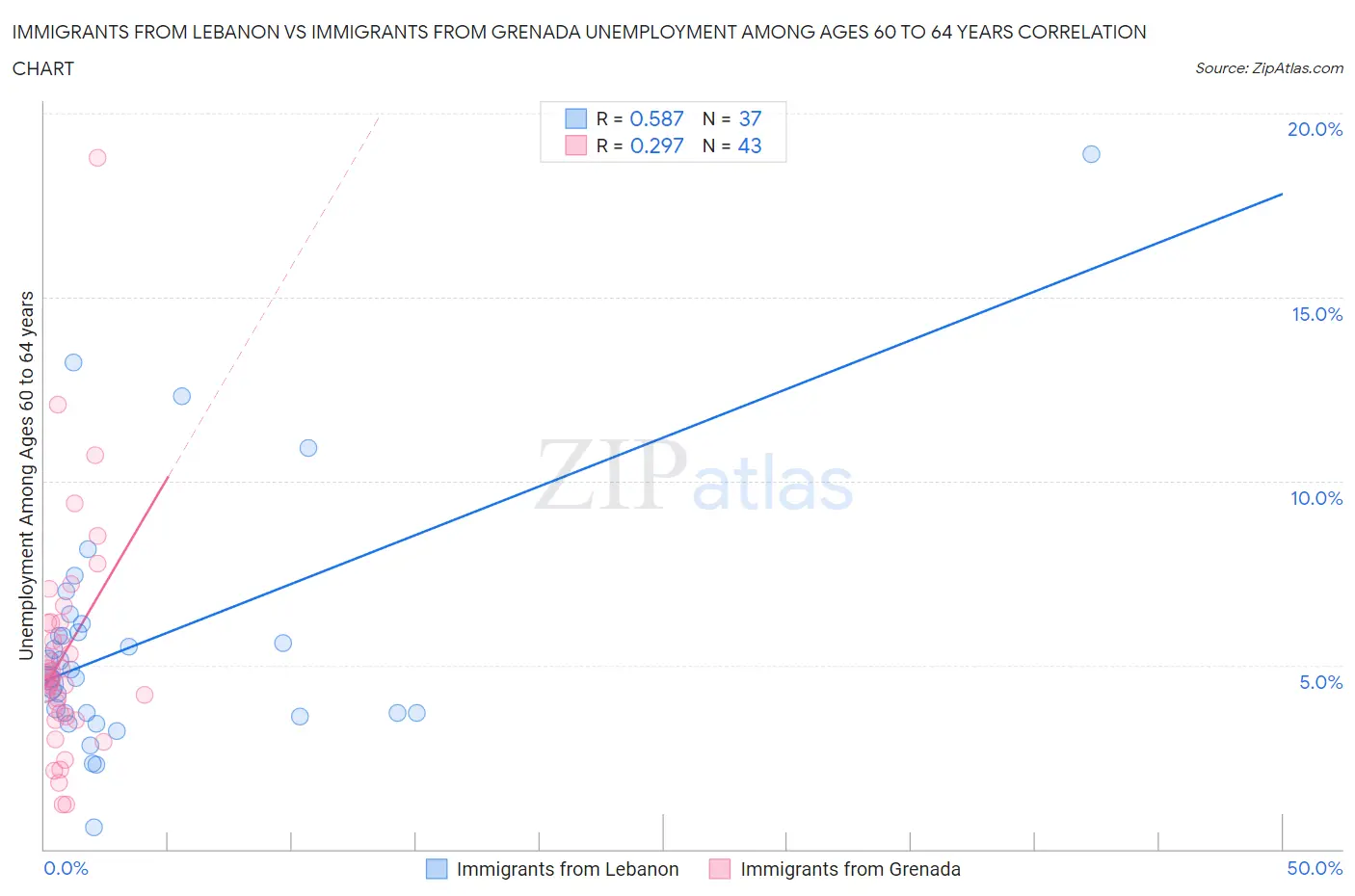 Immigrants from Lebanon vs Immigrants from Grenada Unemployment Among Ages 60 to 64 years