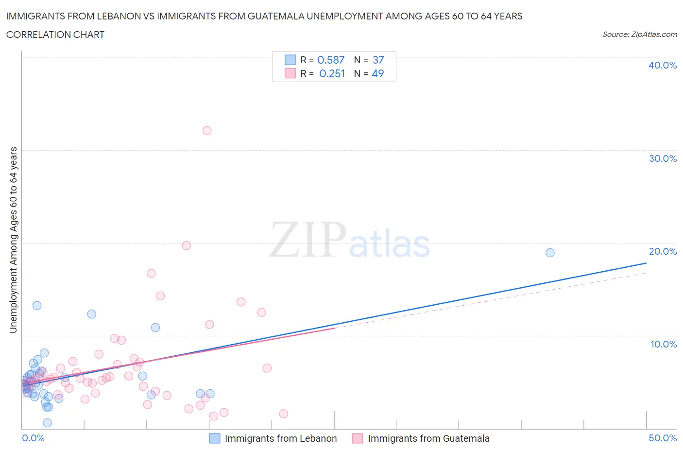 Immigrants from Lebanon vs Immigrants from Guatemala Unemployment Among Ages 60 to 64 years