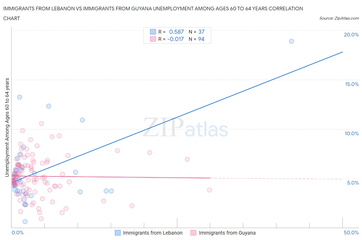 Immigrants from Lebanon vs Immigrants from Guyana Unemployment Among Ages 60 to 64 years