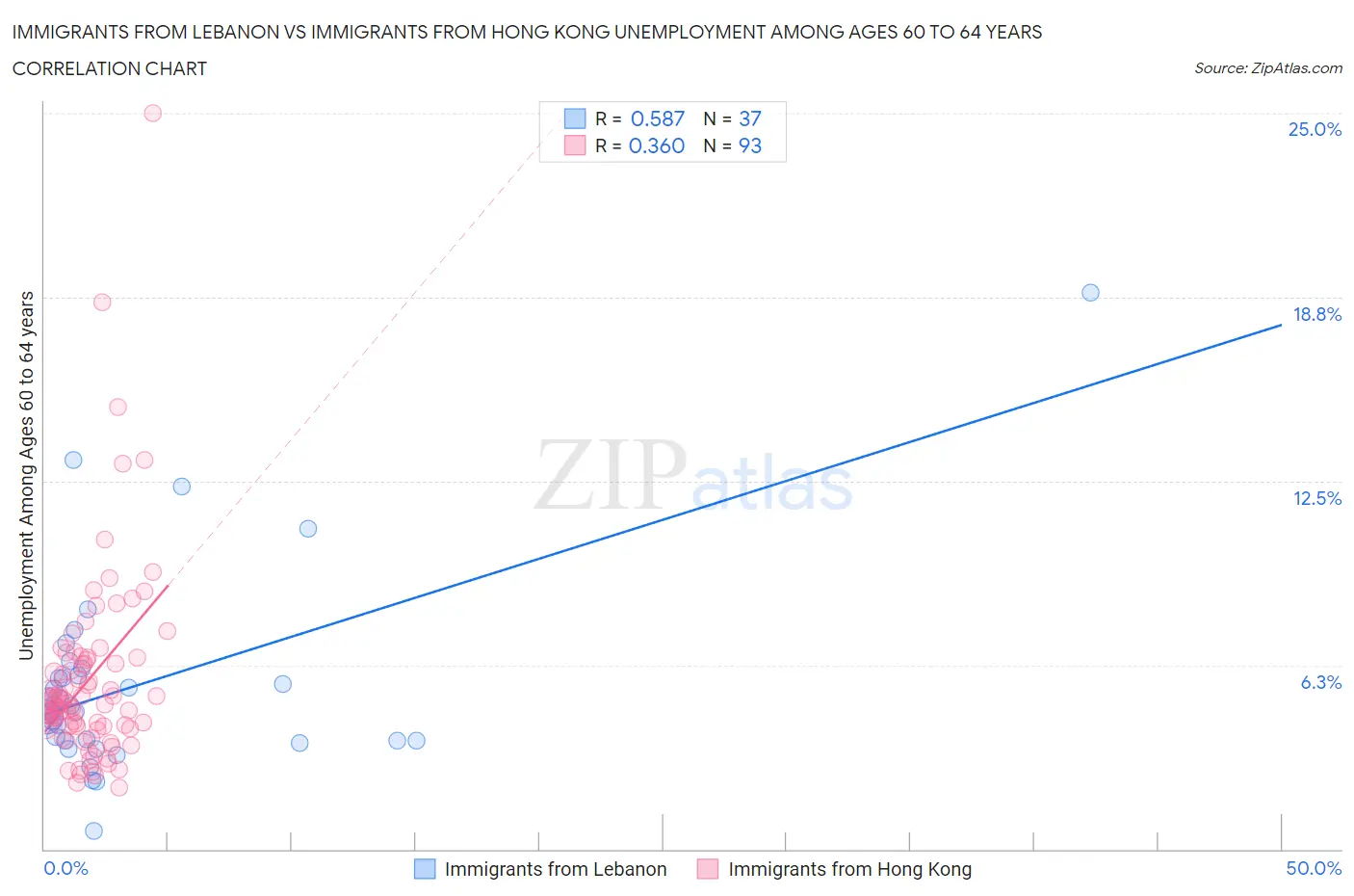 Immigrants from Lebanon vs Immigrants from Hong Kong Unemployment Among Ages 60 to 64 years