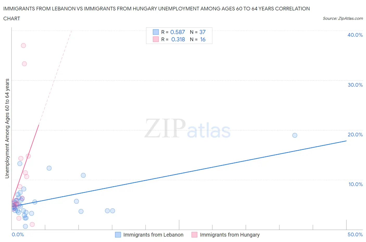 Immigrants from Lebanon vs Immigrants from Hungary Unemployment Among Ages 60 to 64 years