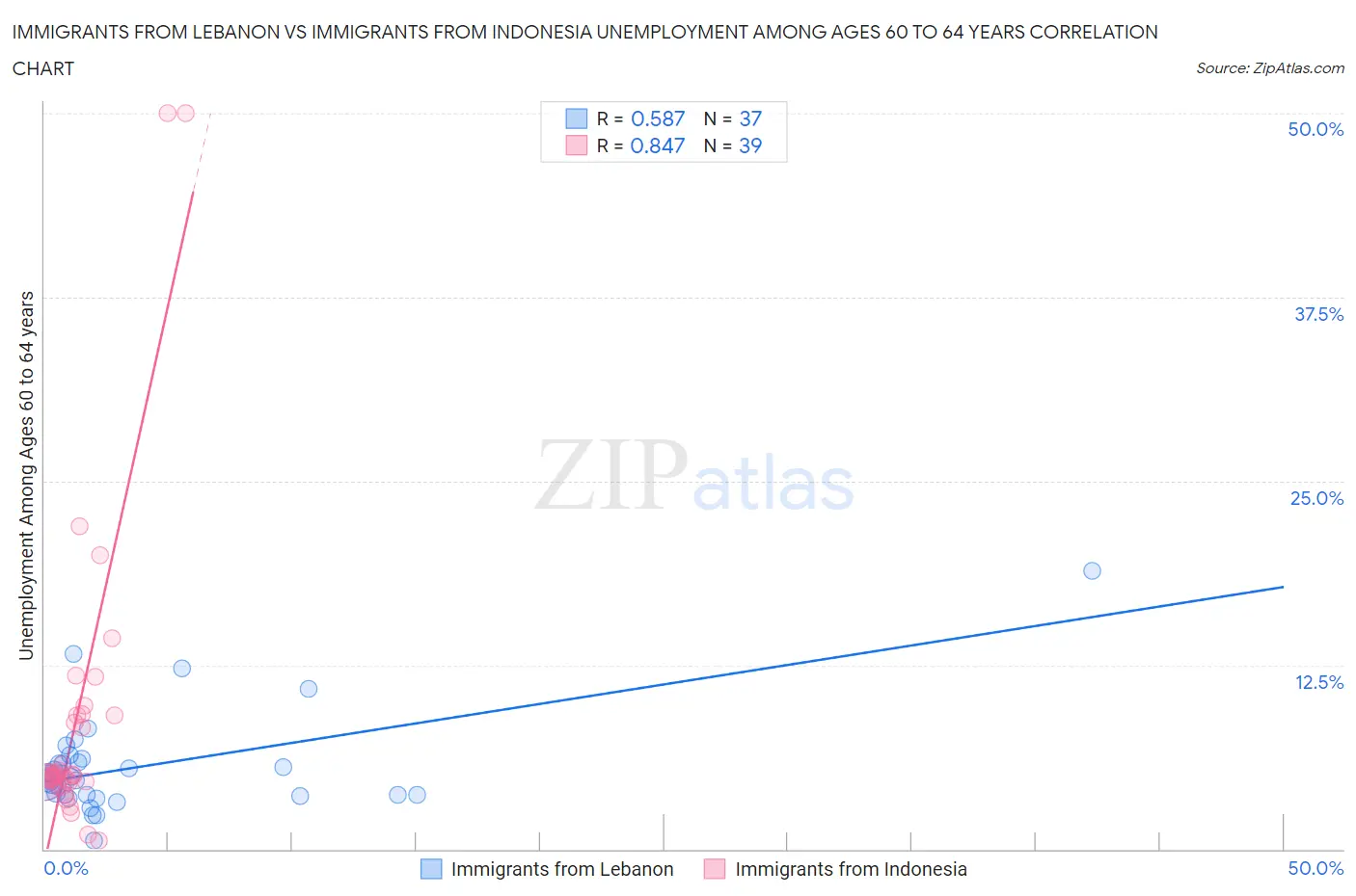 Immigrants from Lebanon vs Immigrants from Indonesia Unemployment Among Ages 60 to 64 years