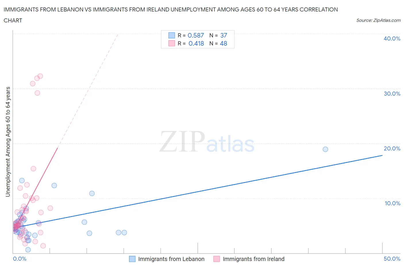 Immigrants from Lebanon vs Immigrants from Ireland Unemployment Among Ages 60 to 64 years