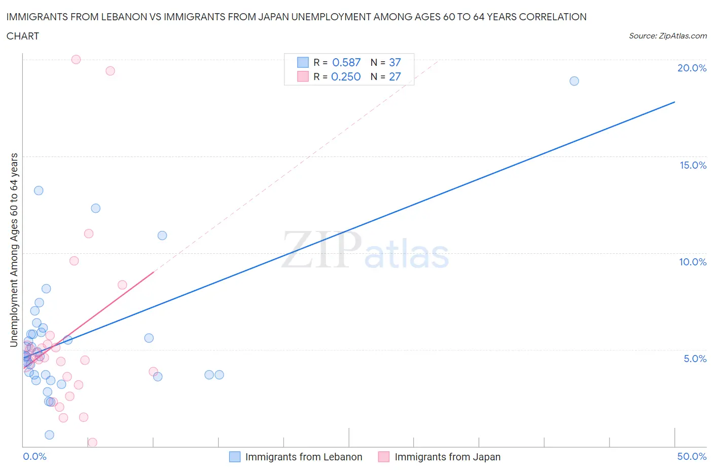Immigrants from Lebanon vs Immigrants from Japan Unemployment Among Ages 60 to 64 years