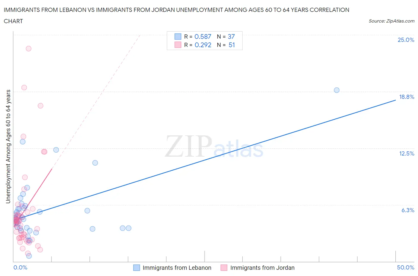 Immigrants from Lebanon vs Immigrants from Jordan Unemployment Among Ages 60 to 64 years