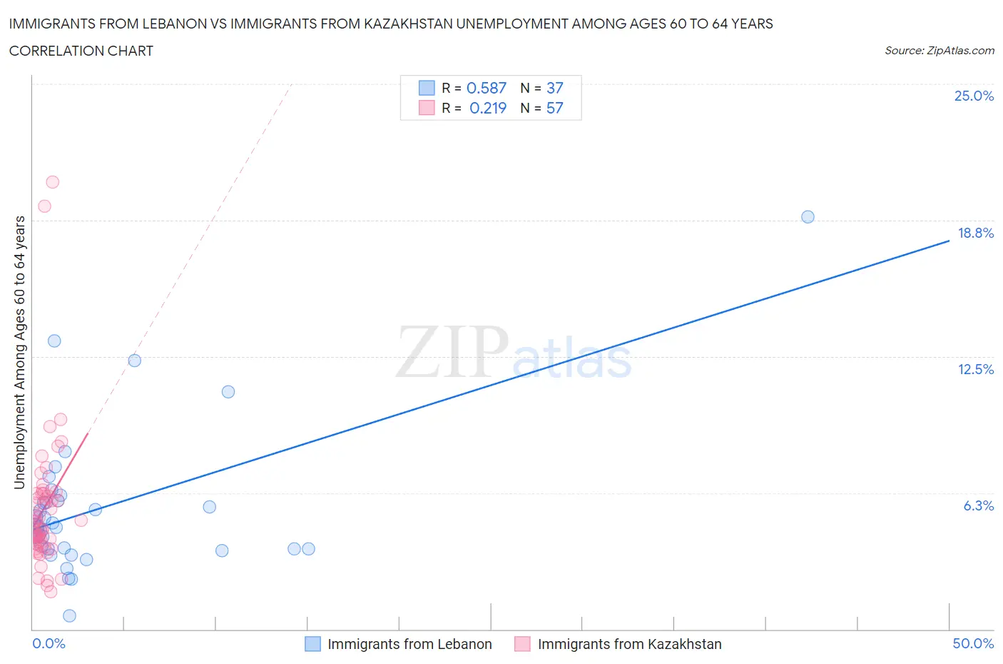 Immigrants from Lebanon vs Immigrants from Kazakhstan Unemployment Among Ages 60 to 64 years