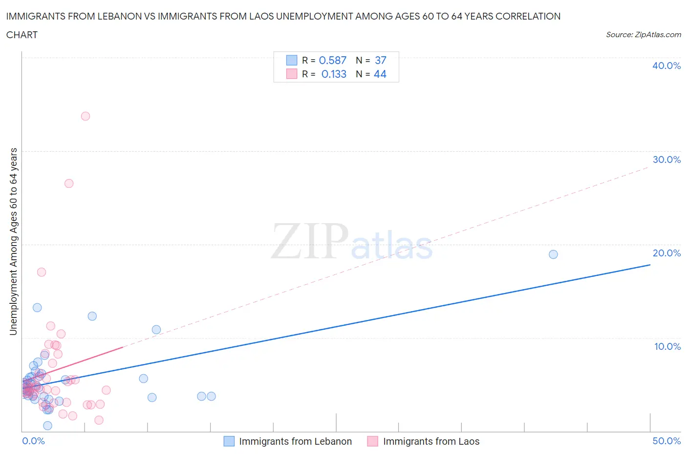 Immigrants from Lebanon vs Immigrants from Laos Unemployment Among Ages 60 to 64 years