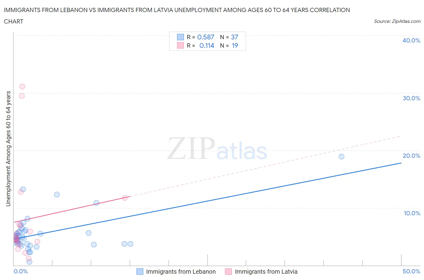 Immigrants from Lebanon vs Immigrants from Latvia Unemployment Among Ages 60 to 64 years