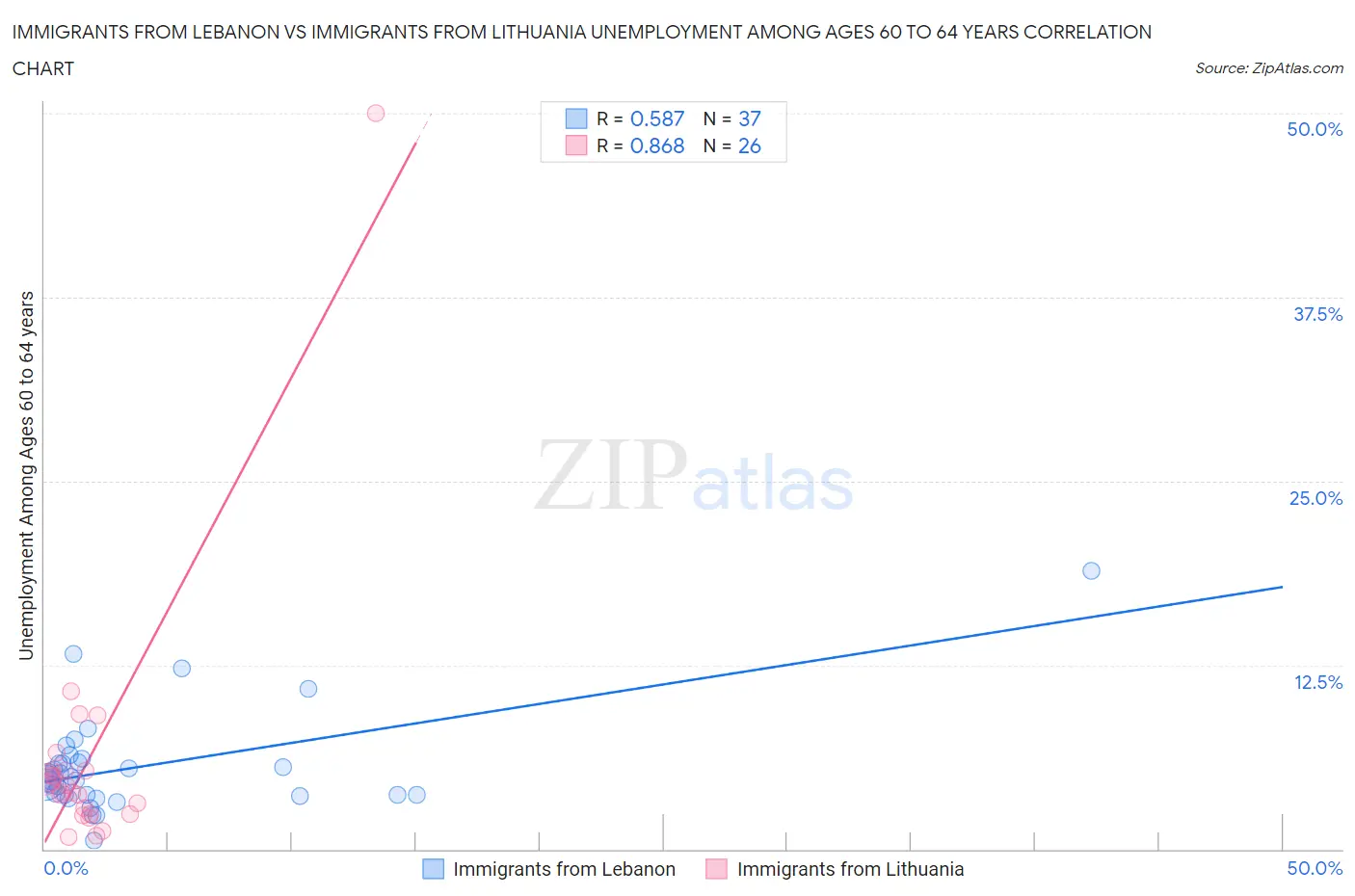 Immigrants from Lebanon vs Immigrants from Lithuania Unemployment Among Ages 60 to 64 years