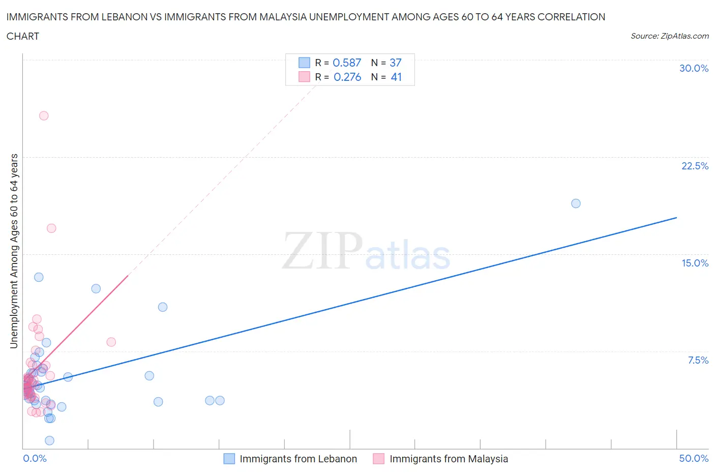 Immigrants from Lebanon vs Immigrants from Malaysia Unemployment Among Ages 60 to 64 years