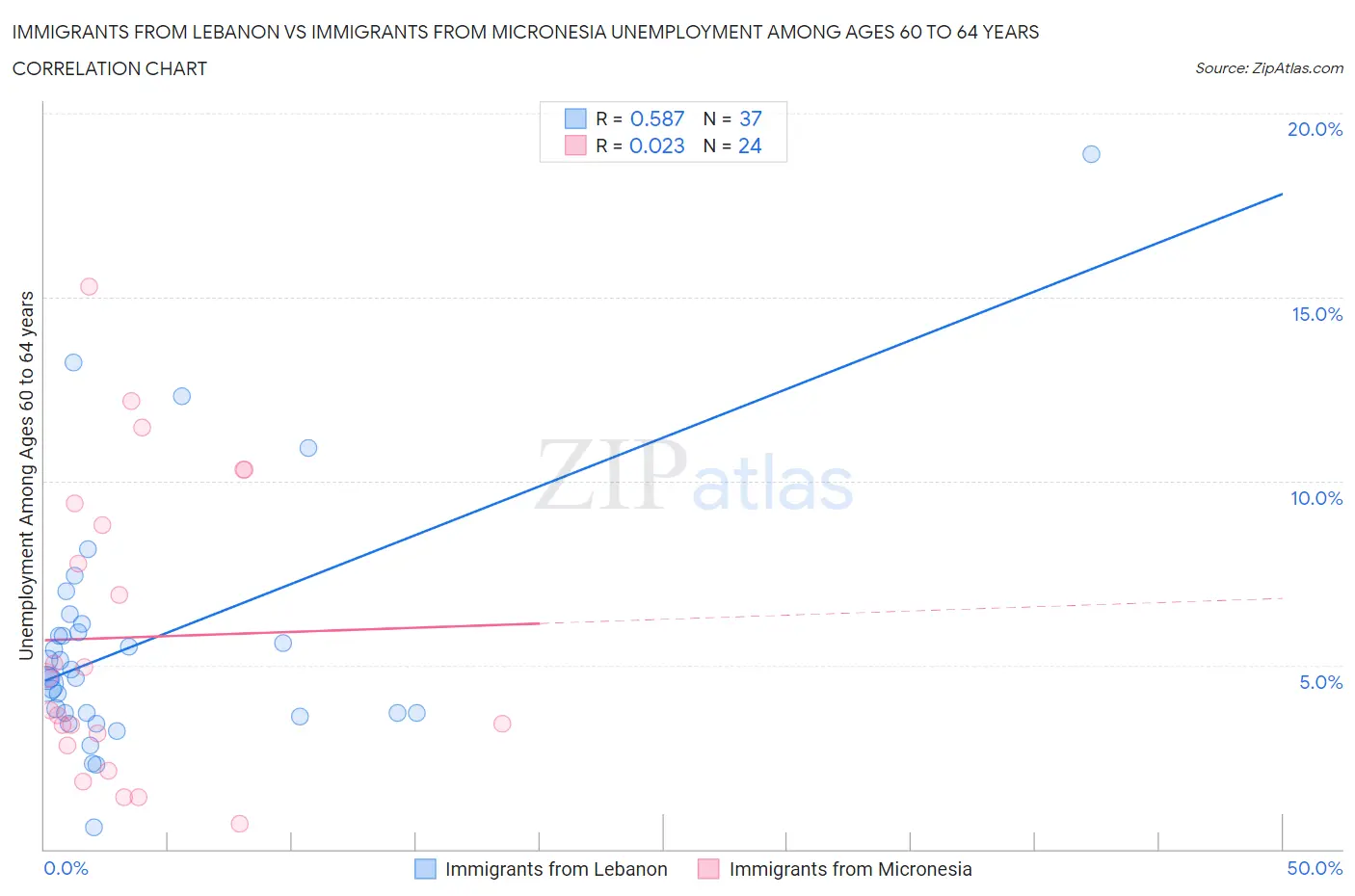 Immigrants from Lebanon vs Immigrants from Micronesia Unemployment Among Ages 60 to 64 years