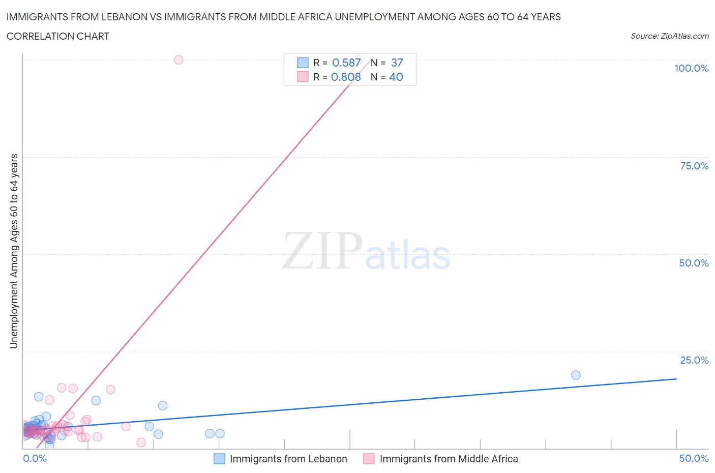 Immigrants from Lebanon vs Immigrants from Middle Africa Unemployment Among Ages 60 to 64 years