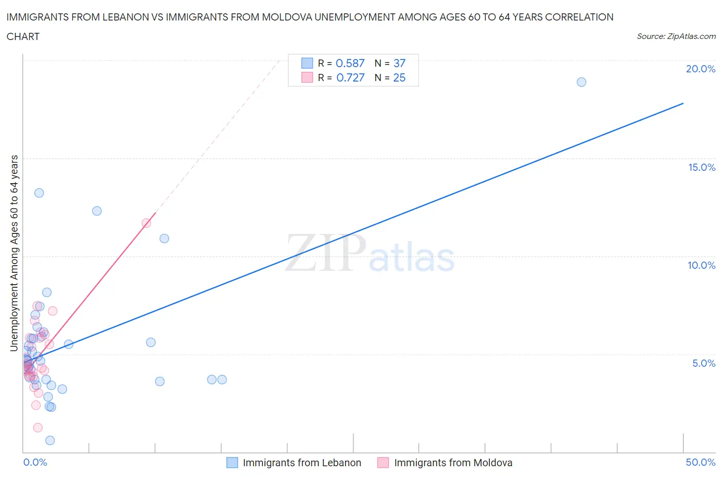 Immigrants from Lebanon vs Immigrants from Moldova Unemployment Among Ages 60 to 64 years