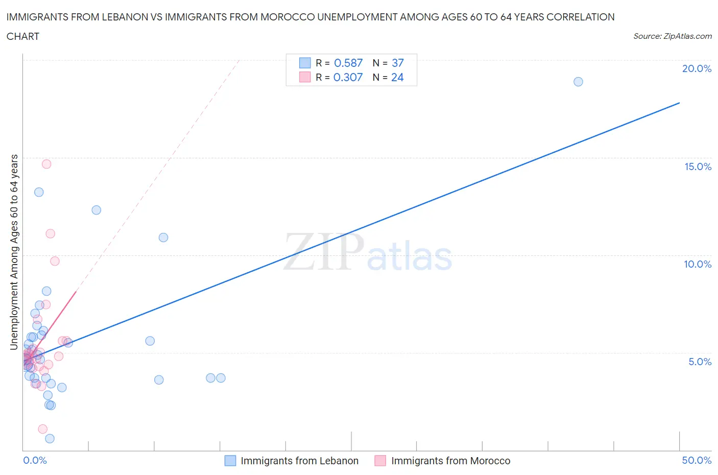 Immigrants from Lebanon vs Immigrants from Morocco Unemployment Among Ages 60 to 64 years