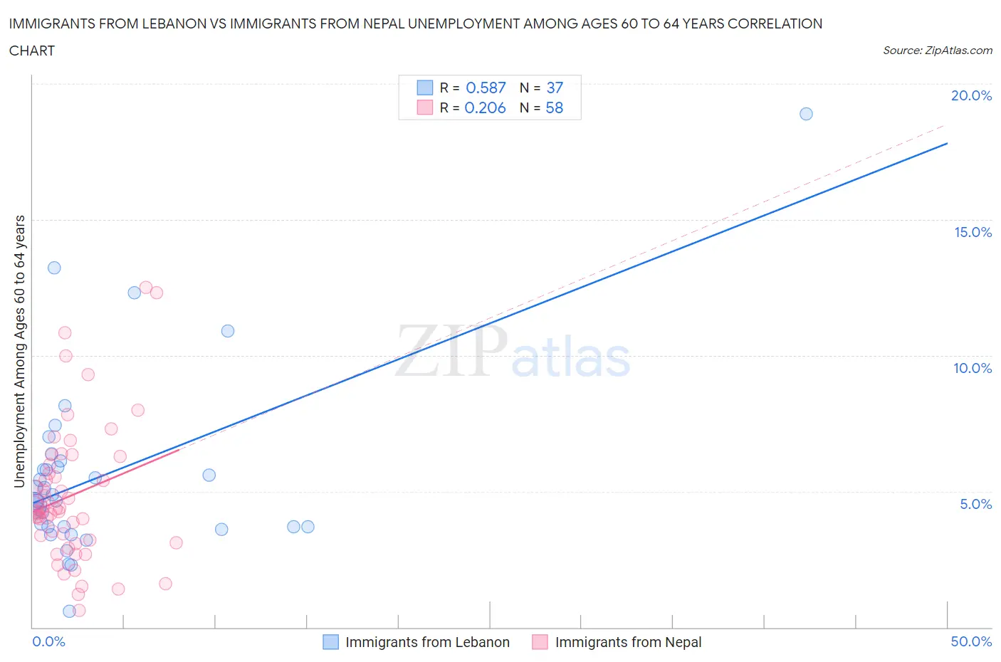 Immigrants from Lebanon vs Immigrants from Nepal Unemployment Among Ages 60 to 64 years