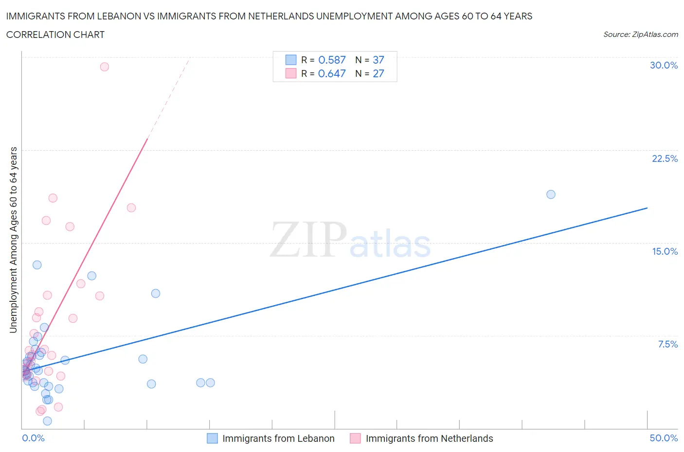 Immigrants from Lebanon vs Immigrants from Netherlands Unemployment Among Ages 60 to 64 years