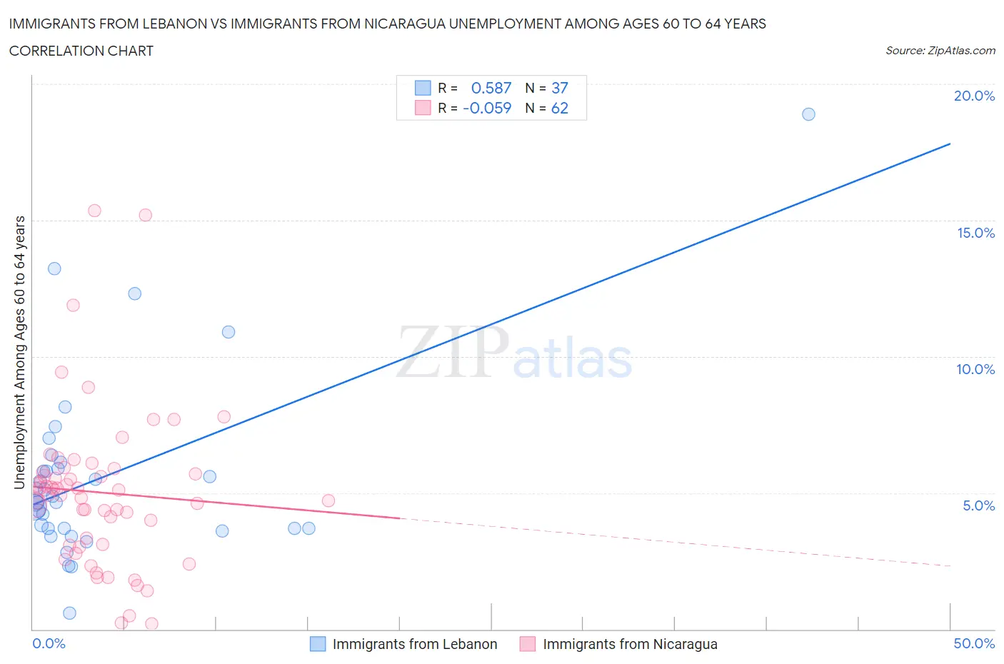 Immigrants from Lebanon vs Immigrants from Nicaragua Unemployment Among Ages 60 to 64 years