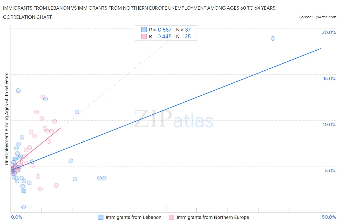 Immigrants from Lebanon vs Immigrants from Northern Europe Unemployment Among Ages 60 to 64 years