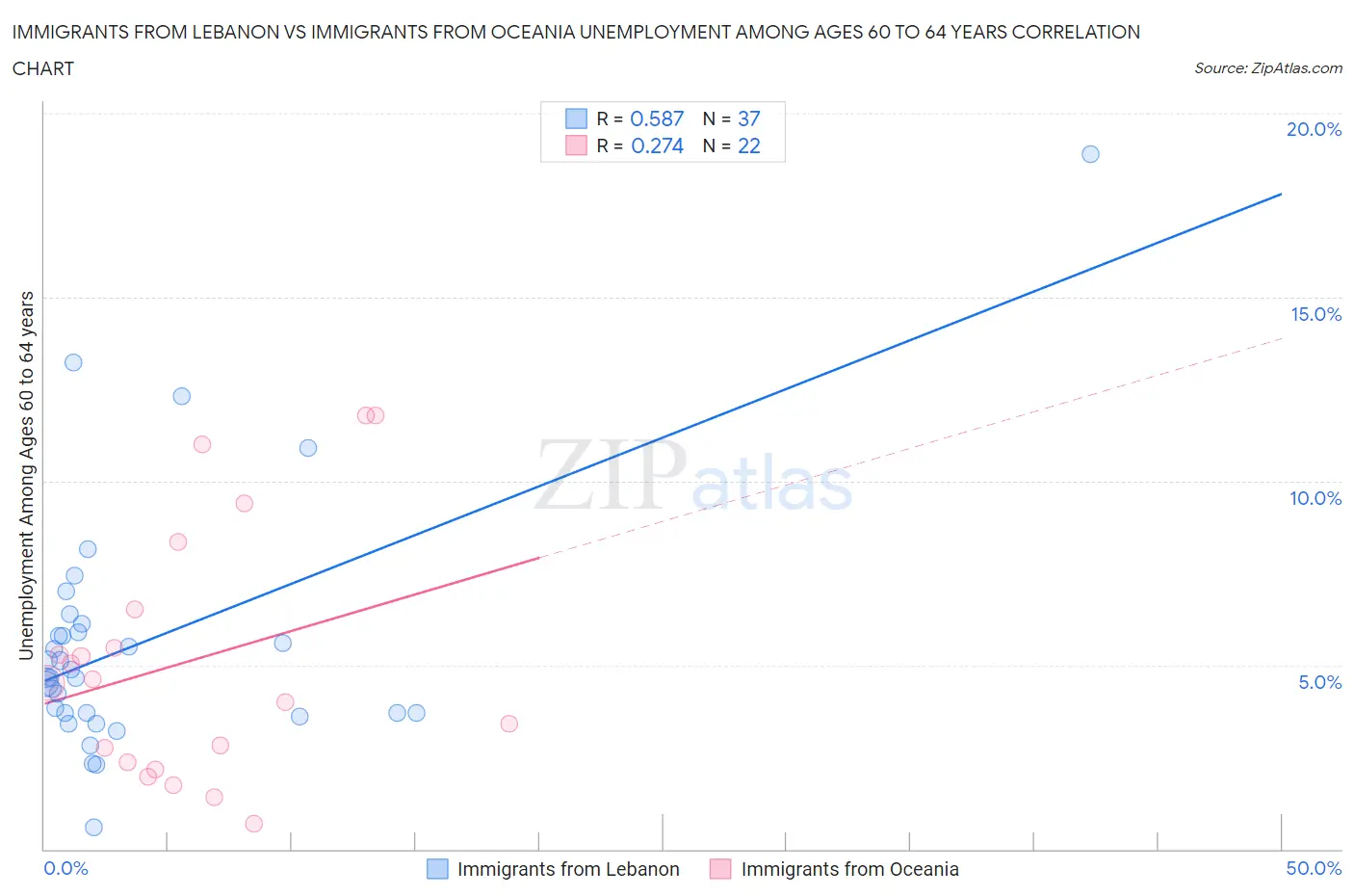 Immigrants from Lebanon vs Immigrants from Oceania Unemployment Among Ages 60 to 64 years