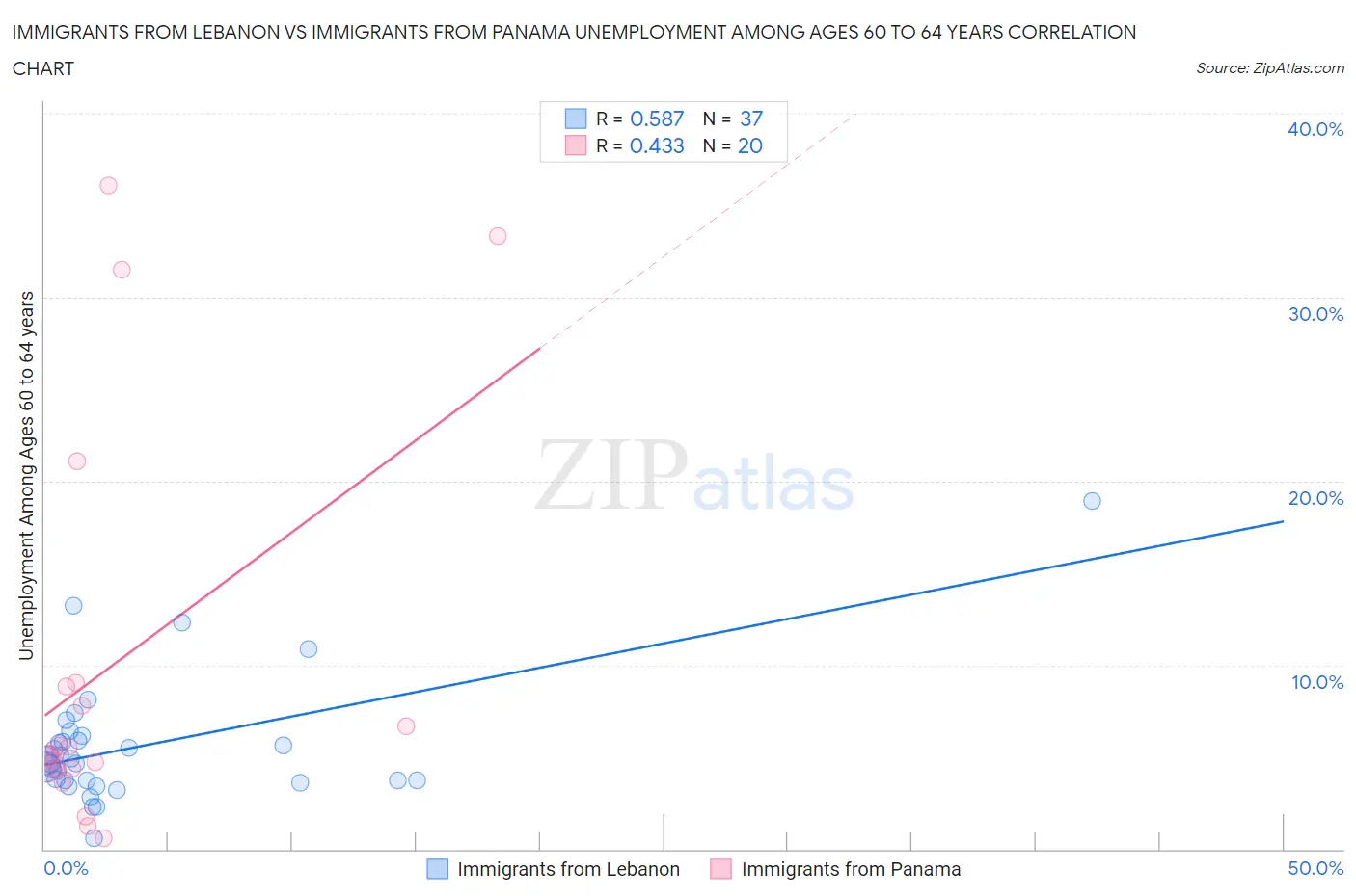 Immigrants from Lebanon vs Immigrants from Panama Unemployment Among Ages 60 to 64 years
