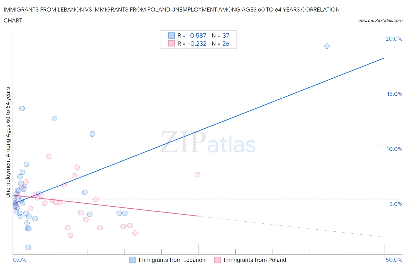 Immigrants from Lebanon vs Immigrants from Poland Unemployment Among Ages 60 to 64 years