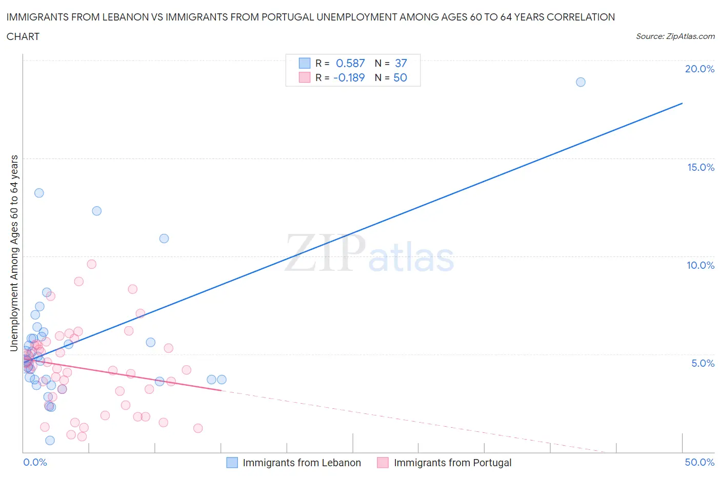 Immigrants from Lebanon vs Immigrants from Portugal Unemployment Among Ages 60 to 64 years