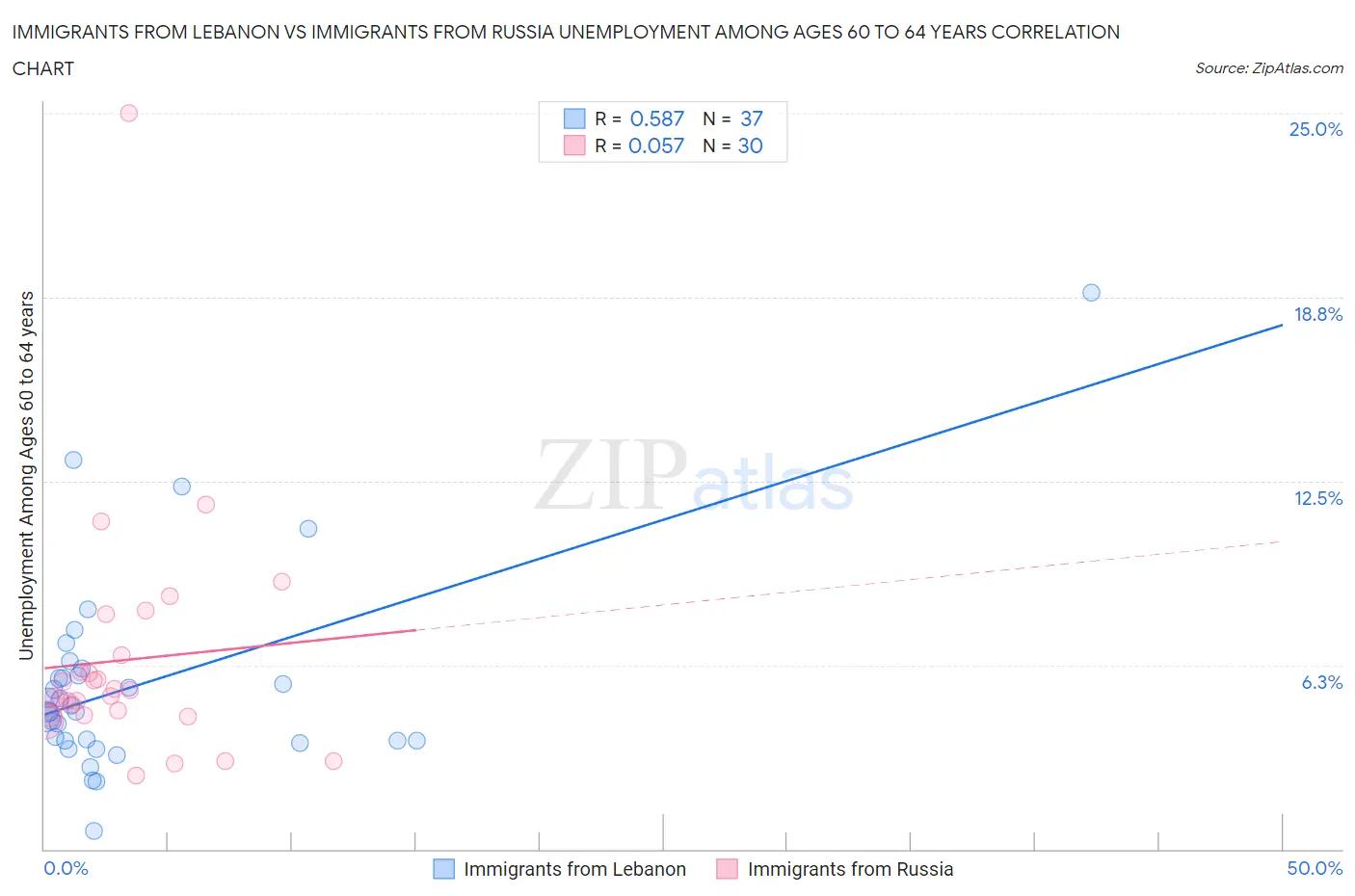 Immigrants from Lebanon vs Immigrants from Russia Unemployment Among Ages 60 to 64 years