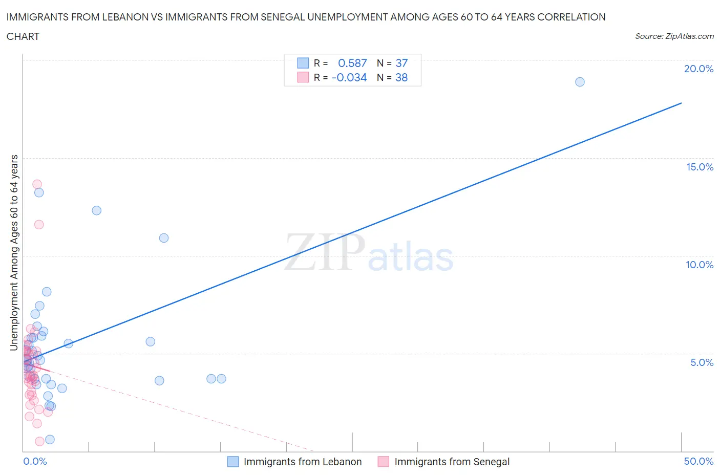 Immigrants from Lebanon vs Immigrants from Senegal Unemployment Among Ages 60 to 64 years