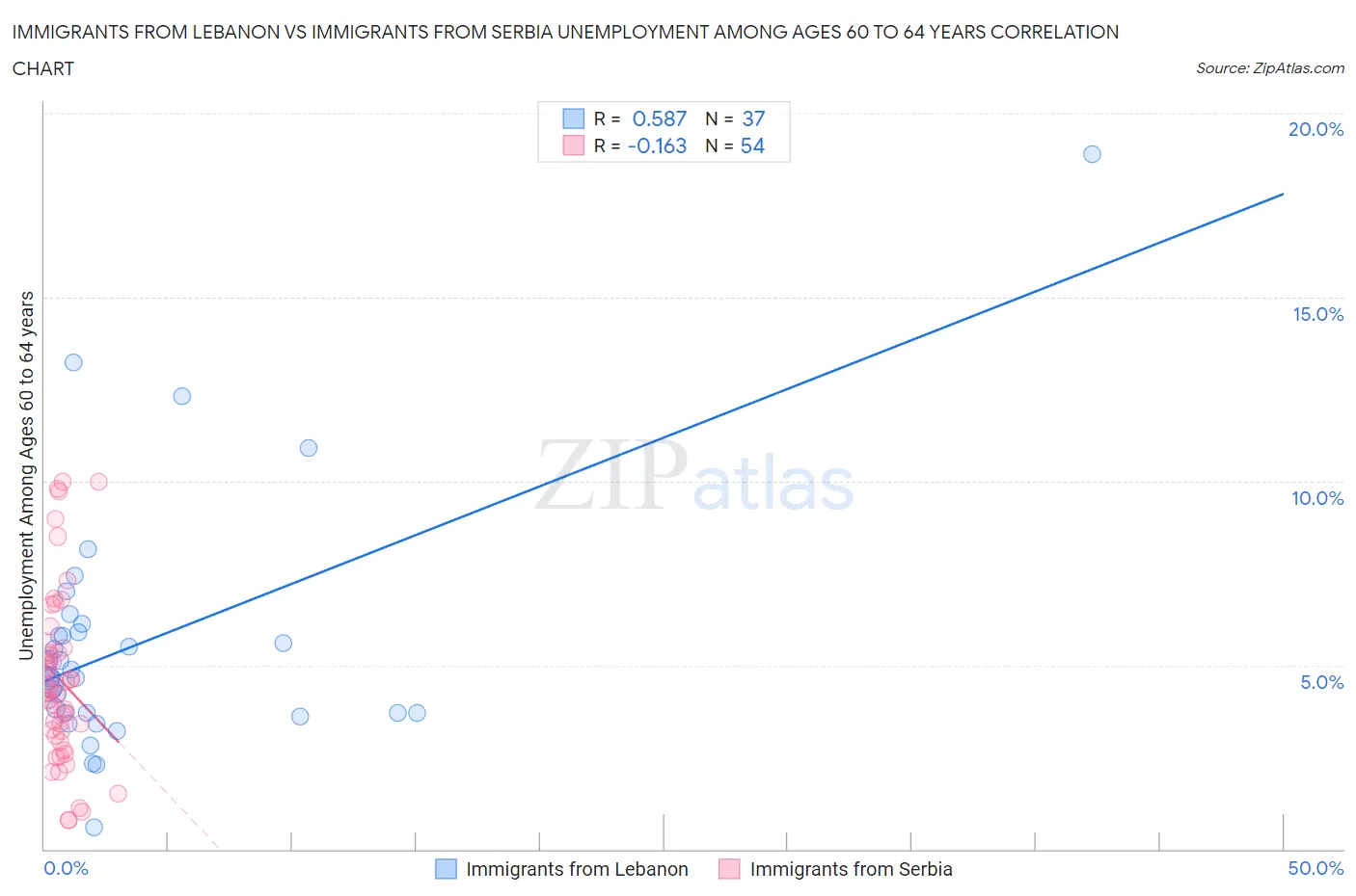 Immigrants from Lebanon vs Immigrants from Serbia Unemployment Among Ages 60 to 64 years