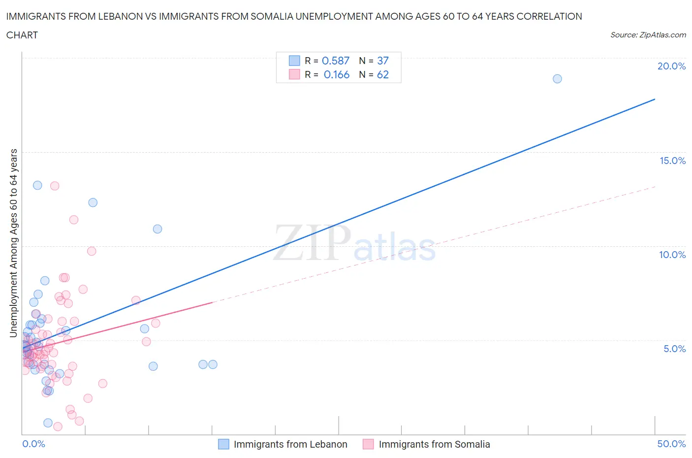 Immigrants from Lebanon vs Immigrants from Somalia Unemployment Among Ages 60 to 64 years