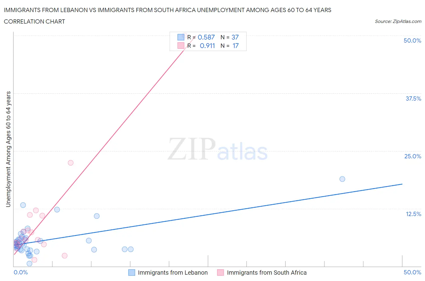 Immigrants from Lebanon vs Immigrants from South Africa Unemployment Among Ages 60 to 64 years