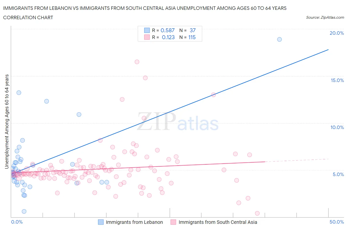 Immigrants from Lebanon vs Immigrants from South Central Asia Unemployment Among Ages 60 to 64 years