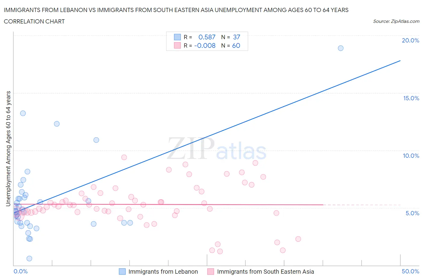 Immigrants from Lebanon vs Immigrants from South Eastern Asia Unemployment Among Ages 60 to 64 years