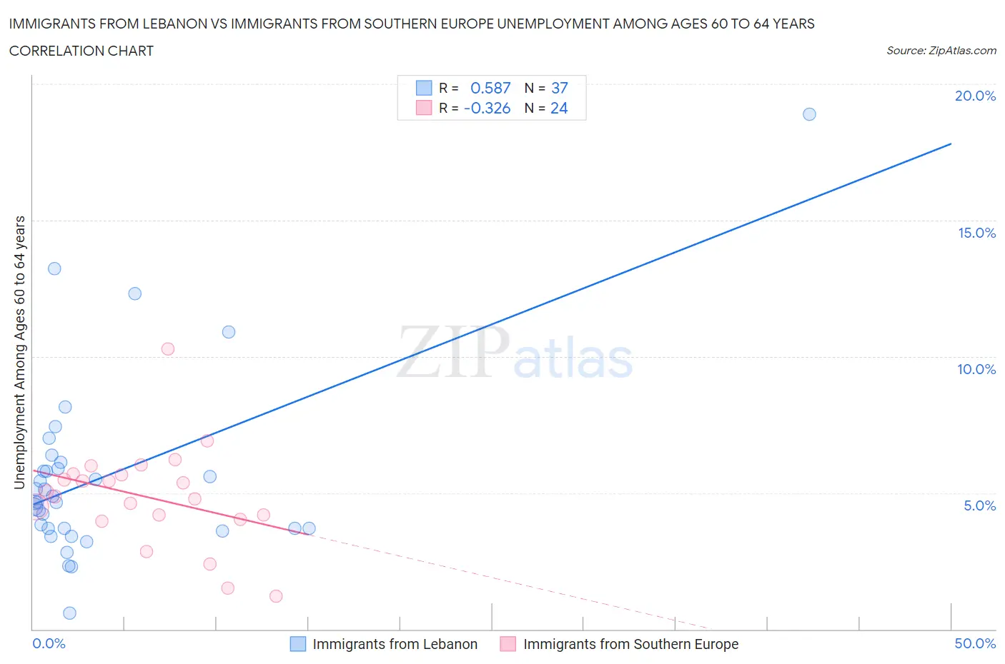 Immigrants from Lebanon vs Immigrants from Southern Europe Unemployment Among Ages 60 to 64 years