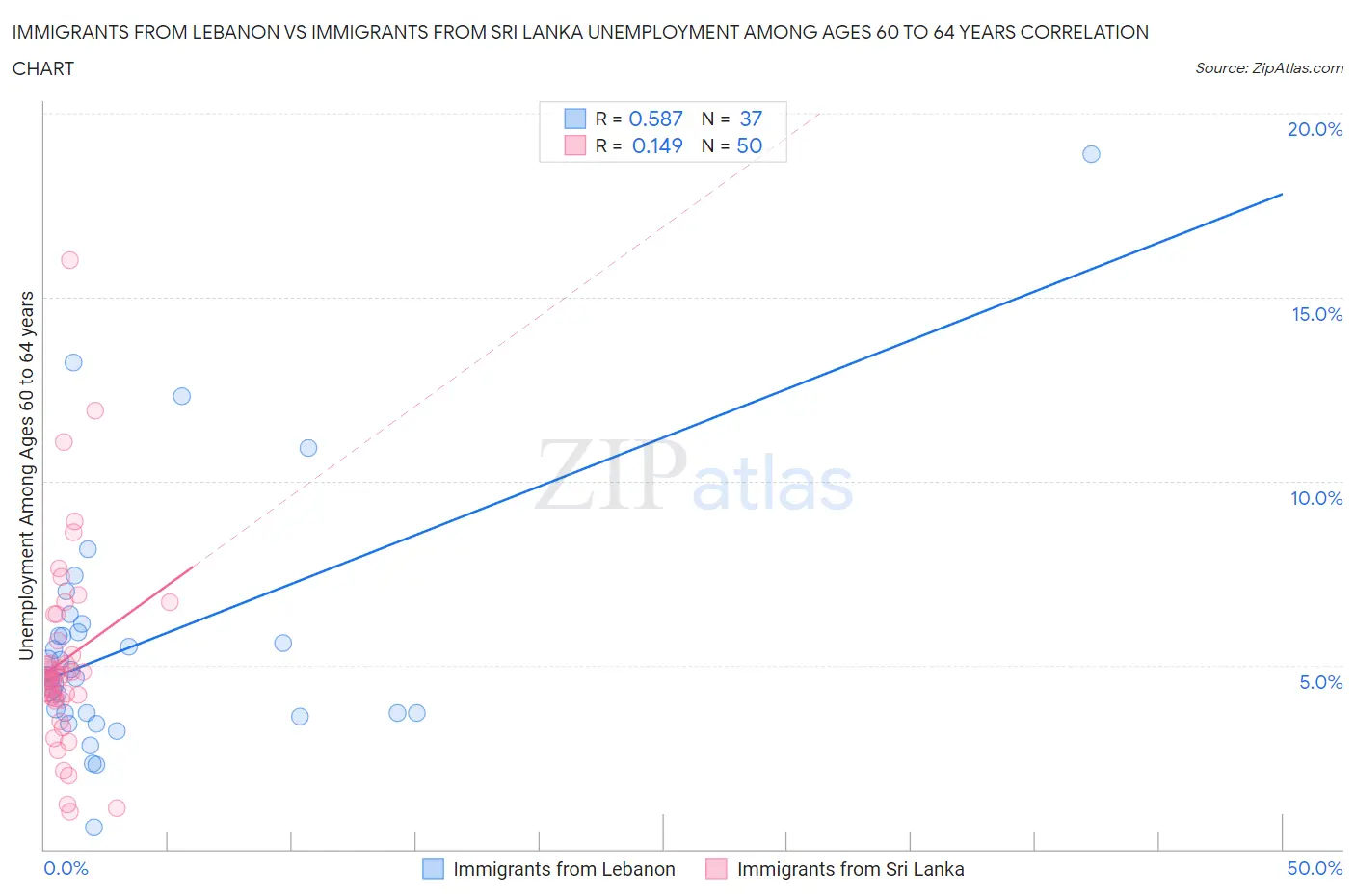 Immigrants from Lebanon vs Immigrants from Sri Lanka Unemployment Among Ages 60 to 64 years