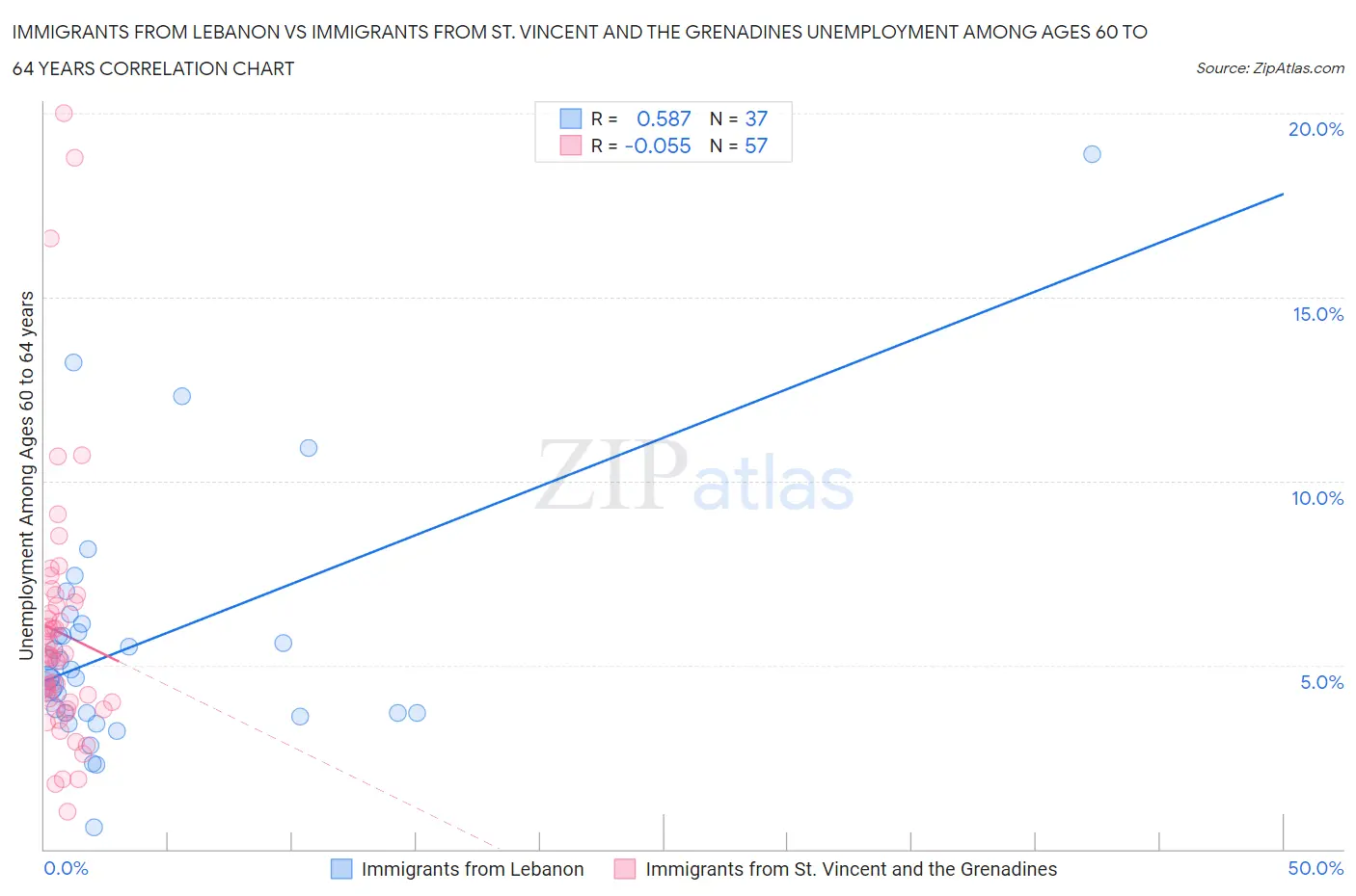 Immigrants from Lebanon vs Immigrants from St. Vincent and the Grenadines Unemployment Among Ages 60 to 64 years