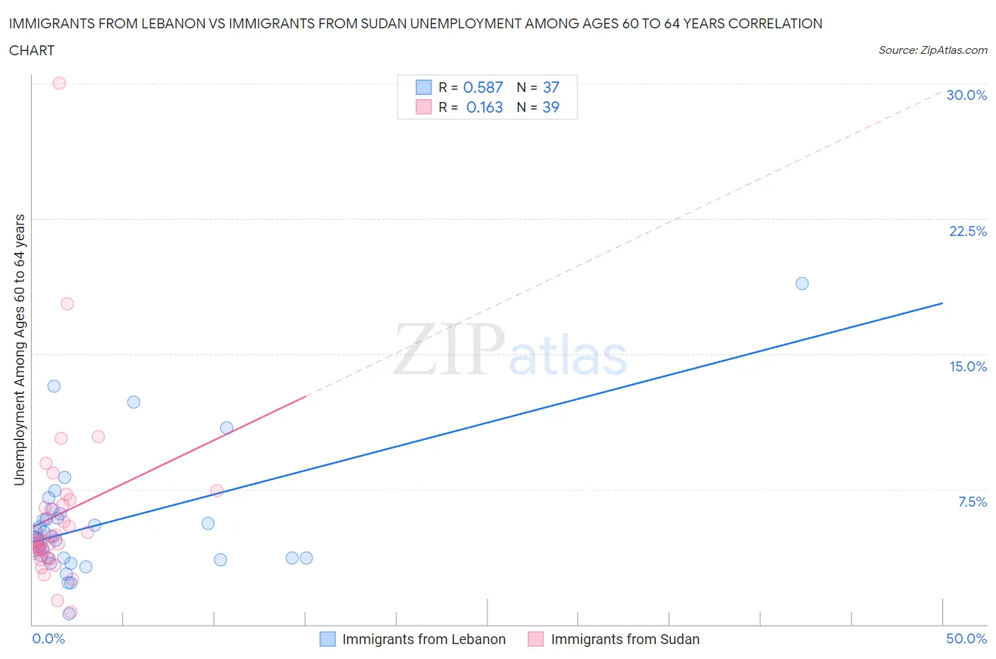 Immigrants from Lebanon vs Immigrants from Sudan Unemployment Among Ages 60 to 64 years