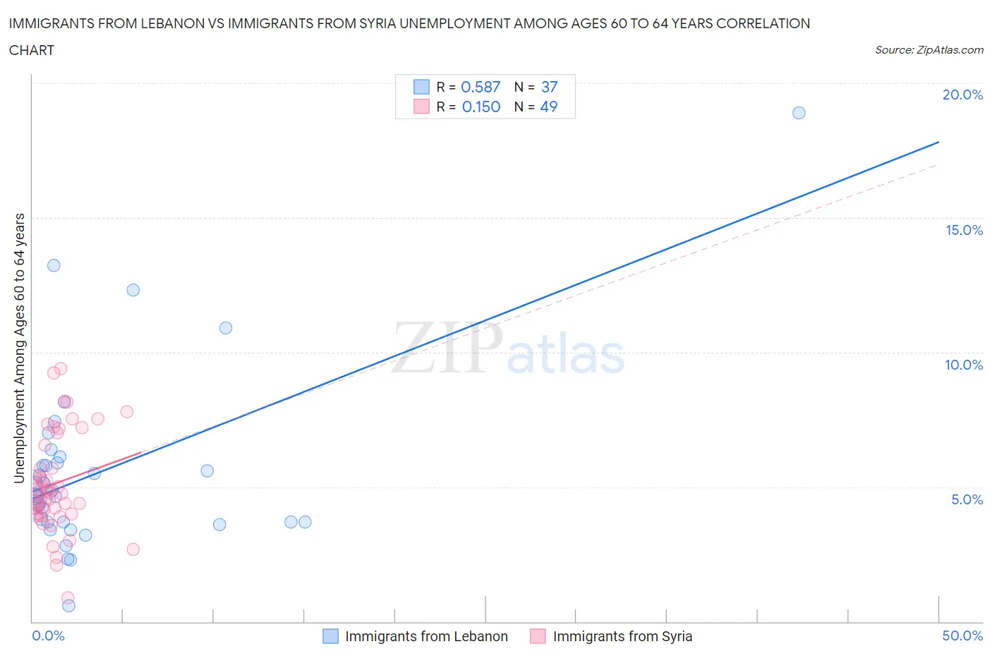 Immigrants from Lebanon vs Immigrants from Syria Unemployment Among Ages 60 to 64 years