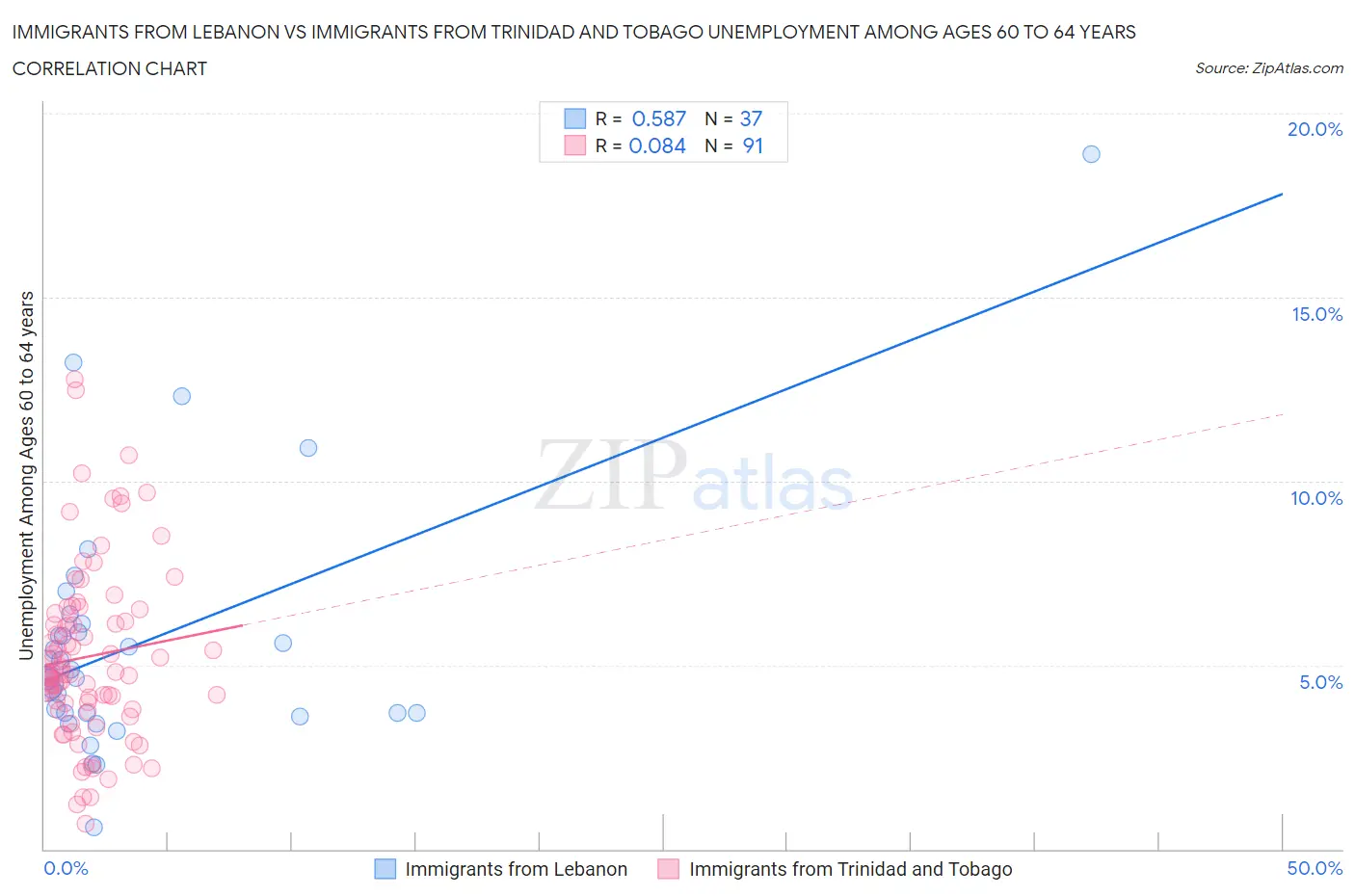 Immigrants from Lebanon vs Immigrants from Trinidad and Tobago Unemployment Among Ages 60 to 64 years